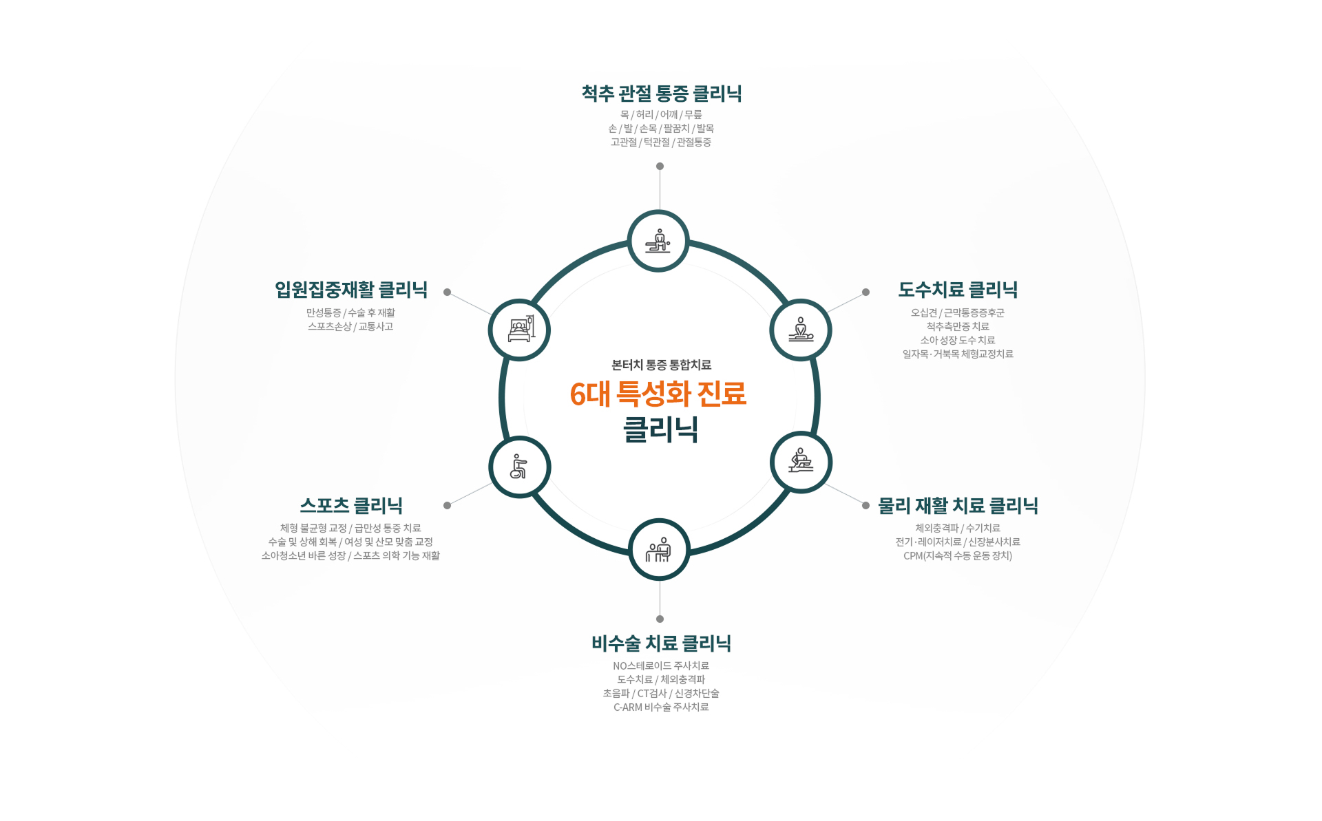 본터치 통증 통합치료 6대 특성화 진료 클리닉 - 척추 관절 통증 클리닉, 도수치료 클리닉, 물리 재활 치료 클리닉, 비수술 치료 클리닉, 스포츠 클리닉, 입원집중재활 클리닉